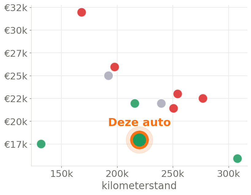 Prijs versus kilometerstand van vergelijkbare auto's, elk afgezet tegen de eigen taxatie